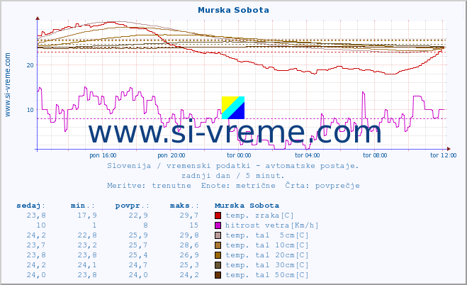 POVPREČJE :: Murska Sobota :: temp. zraka | vlaga | smer vetra | hitrost vetra | sunki vetra | tlak | padavine | sonce | temp. tal  5cm | temp. tal 10cm | temp. tal 20cm | temp. tal 30cm | temp. tal 50cm :: zadnji dan / 5 minut.