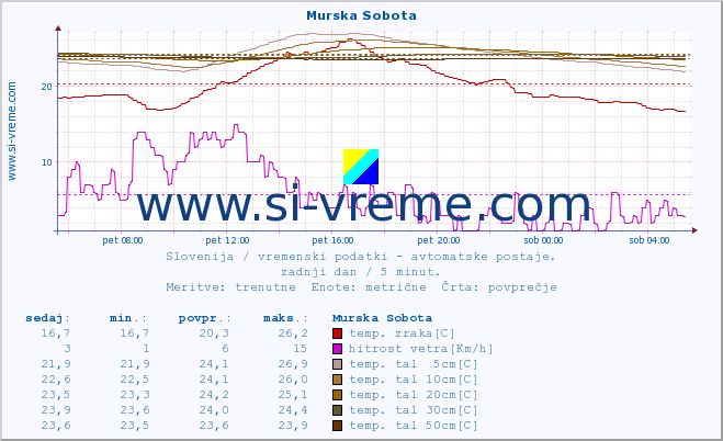 POVPREČJE :: Murska Sobota :: temp. zraka | vlaga | smer vetra | hitrost vetra | sunki vetra | tlak | padavine | sonce | temp. tal  5cm | temp. tal 10cm | temp. tal 20cm | temp. tal 30cm | temp. tal 50cm :: zadnji dan / 5 minut.