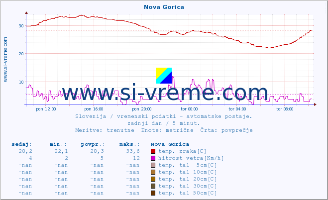 POVPREČJE :: Nova Gorica :: temp. zraka | vlaga | smer vetra | hitrost vetra | sunki vetra | tlak | padavine | sonce | temp. tal  5cm | temp. tal 10cm | temp. tal 20cm | temp. tal 30cm | temp. tal 50cm :: zadnji dan / 5 minut.