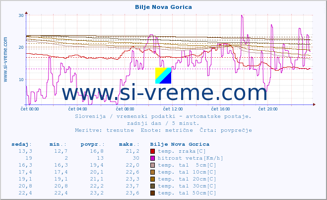 POVPREČJE :: Bilje Nova Gorica :: temp. zraka | vlaga | smer vetra | hitrost vetra | sunki vetra | tlak | padavine | sonce | temp. tal  5cm | temp. tal 10cm | temp. tal 20cm | temp. tal 30cm | temp. tal 50cm :: zadnji dan / 5 minut.