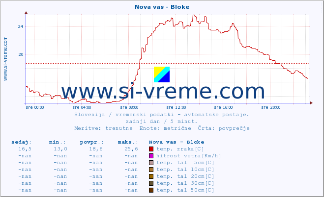 POVPREČJE :: Nova vas - Bloke :: temp. zraka | vlaga | smer vetra | hitrost vetra | sunki vetra | tlak | padavine | sonce | temp. tal  5cm | temp. tal 10cm | temp. tal 20cm | temp. tal 30cm | temp. tal 50cm :: zadnji dan / 5 minut.