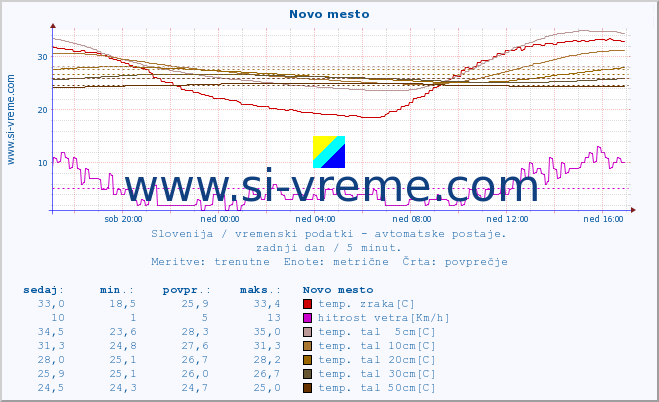 POVPREČJE :: Novo mesto :: temp. zraka | vlaga | smer vetra | hitrost vetra | sunki vetra | tlak | padavine | sonce | temp. tal  5cm | temp. tal 10cm | temp. tal 20cm | temp. tal 30cm | temp. tal 50cm :: zadnji dan / 5 minut.