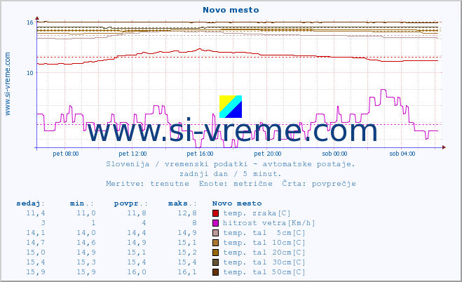 POVPREČJE :: Novo mesto :: temp. zraka | vlaga | smer vetra | hitrost vetra | sunki vetra | tlak | padavine | sonce | temp. tal  5cm | temp. tal 10cm | temp. tal 20cm | temp. tal 30cm | temp. tal 50cm :: zadnji dan / 5 minut.