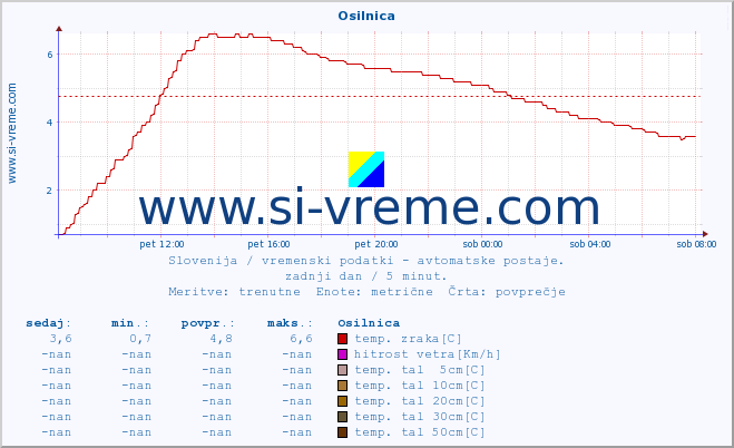 POVPREČJE :: Osilnica :: temp. zraka | vlaga | smer vetra | hitrost vetra | sunki vetra | tlak | padavine | sonce | temp. tal  5cm | temp. tal 10cm | temp. tal 20cm | temp. tal 30cm | temp. tal 50cm :: zadnji dan / 5 minut.