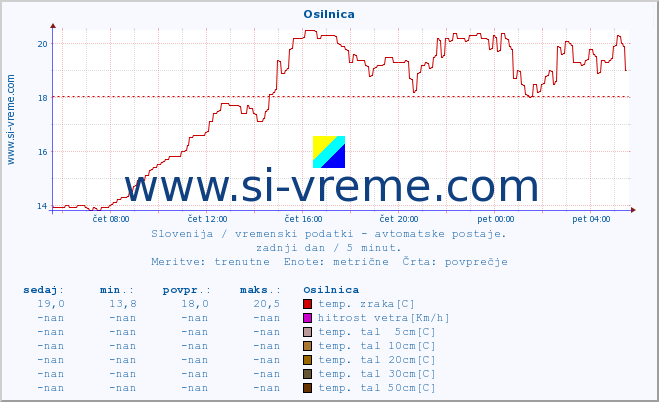 POVPREČJE :: Osilnica :: temp. zraka | vlaga | smer vetra | hitrost vetra | sunki vetra | tlak | padavine | sonce | temp. tal  5cm | temp. tal 10cm | temp. tal 20cm | temp. tal 30cm | temp. tal 50cm :: zadnji dan / 5 minut.