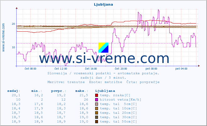 POVPREČJE :: Otlica :: temp. zraka | vlaga | smer vetra | hitrost vetra | sunki vetra | tlak | padavine | sonce | temp. tal  5cm | temp. tal 10cm | temp. tal 20cm | temp. tal 30cm | temp. tal 50cm :: zadnji dan / 5 minut.