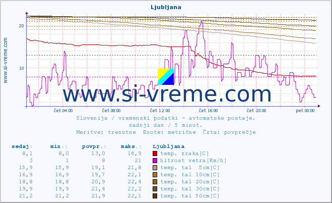 POVPREČJE :: Otlica :: temp. zraka | vlaga | smer vetra | hitrost vetra | sunki vetra | tlak | padavine | sonce | temp. tal  5cm | temp. tal 10cm | temp. tal 20cm | temp. tal 30cm | temp. tal 50cm :: zadnji dan / 5 minut.