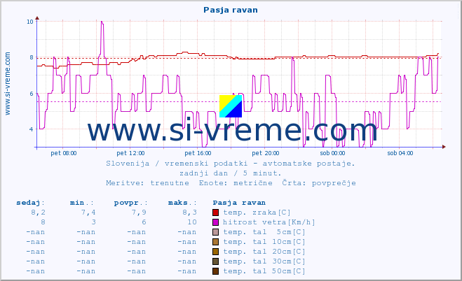 POVPREČJE :: Pasja ravan :: temp. zraka | vlaga | smer vetra | hitrost vetra | sunki vetra | tlak | padavine | sonce | temp. tal  5cm | temp. tal 10cm | temp. tal 20cm | temp. tal 30cm | temp. tal 50cm :: zadnji dan / 5 minut.