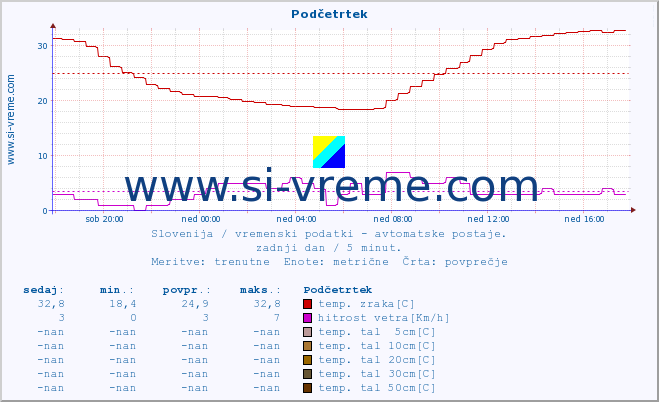 POVPREČJE :: Podčetrtek :: temp. zraka | vlaga | smer vetra | hitrost vetra | sunki vetra | tlak | padavine | sonce | temp. tal  5cm | temp. tal 10cm | temp. tal 20cm | temp. tal 30cm | temp. tal 50cm :: zadnji dan / 5 minut.