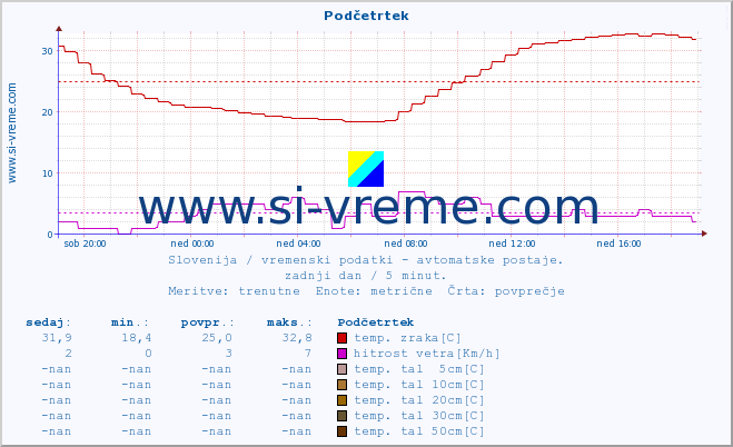 POVPREČJE :: Podčetrtek :: temp. zraka | vlaga | smer vetra | hitrost vetra | sunki vetra | tlak | padavine | sonce | temp. tal  5cm | temp. tal 10cm | temp. tal 20cm | temp. tal 30cm | temp. tal 50cm :: zadnji dan / 5 minut.