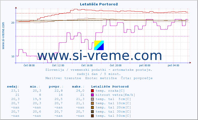 POVPREČJE :: Letališče Portorož :: temp. zraka | vlaga | smer vetra | hitrost vetra | sunki vetra | tlak | padavine | sonce | temp. tal  5cm | temp. tal 10cm | temp. tal 20cm | temp. tal 30cm | temp. tal 50cm :: zadnji dan / 5 minut.