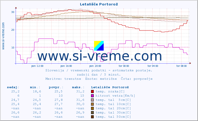 POVPREČJE :: Letališče Portorož :: temp. zraka | vlaga | smer vetra | hitrost vetra | sunki vetra | tlak | padavine | sonce | temp. tal  5cm | temp. tal 10cm | temp. tal 20cm | temp. tal 30cm | temp. tal 50cm :: zadnji dan / 5 minut.