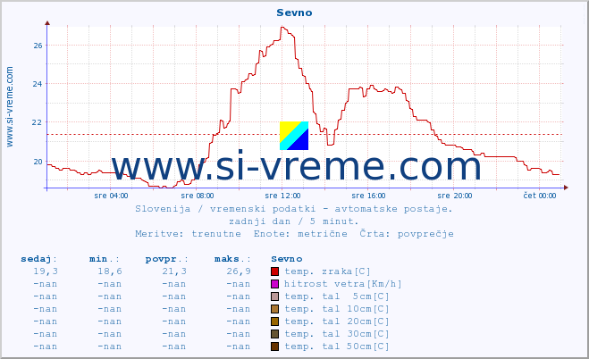 POVPREČJE :: Sevno :: temp. zraka | vlaga | smer vetra | hitrost vetra | sunki vetra | tlak | padavine | sonce | temp. tal  5cm | temp. tal 10cm | temp. tal 20cm | temp. tal 30cm | temp. tal 50cm :: zadnji dan / 5 minut.