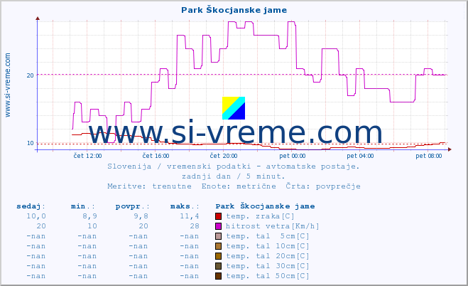 POVPREČJE :: Park Škocjanske jame :: temp. zraka | vlaga | smer vetra | hitrost vetra | sunki vetra | tlak | padavine | sonce | temp. tal  5cm | temp. tal 10cm | temp. tal 20cm | temp. tal 30cm | temp. tal 50cm :: zadnji dan / 5 minut.