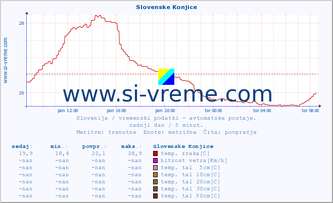 POVPREČJE :: Slovenske Konjice :: temp. zraka | vlaga | smer vetra | hitrost vetra | sunki vetra | tlak | padavine | sonce | temp. tal  5cm | temp. tal 10cm | temp. tal 20cm | temp. tal 30cm | temp. tal 50cm :: zadnji dan / 5 minut.