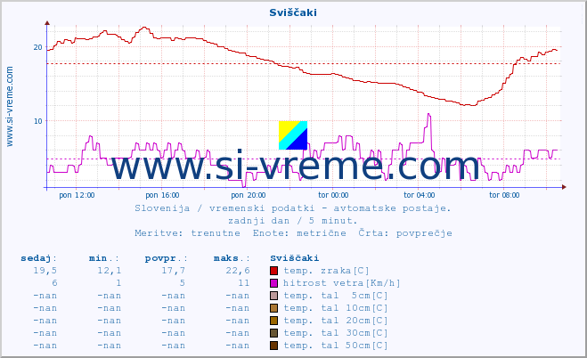 POVPREČJE :: Sviščaki :: temp. zraka | vlaga | smer vetra | hitrost vetra | sunki vetra | tlak | padavine | sonce | temp. tal  5cm | temp. tal 10cm | temp. tal 20cm | temp. tal 30cm | temp. tal 50cm :: zadnji dan / 5 minut.