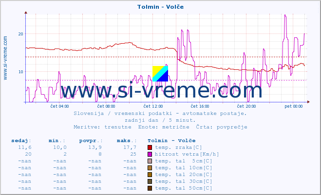 POVPREČJE :: Tolmin - Volče :: temp. zraka | vlaga | smer vetra | hitrost vetra | sunki vetra | tlak | padavine | sonce | temp. tal  5cm | temp. tal 10cm | temp. tal 20cm | temp. tal 30cm | temp. tal 50cm :: zadnji dan / 5 minut.