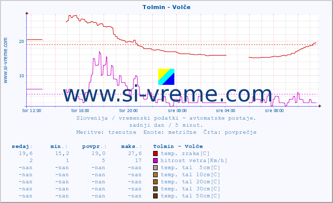 POVPREČJE :: Tolmin - Volče :: temp. zraka | vlaga | smer vetra | hitrost vetra | sunki vetra | tlak | padavine | sonce | temp. tal  5cm | temp. tal 10cm | temp. tal 20cm | temp. tal 30cm | temp. tal 50cm :: zadnji dan / 5 minut.