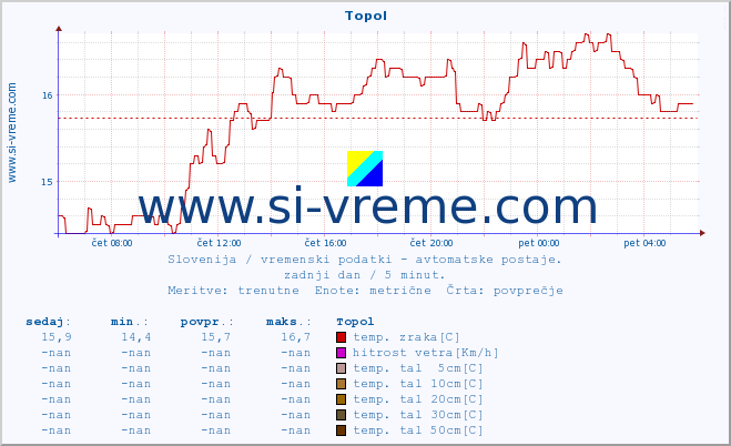 POVPREČJE :: Topol :: temp. zraka | vlaga | smer vetra | hitrost vetra | sunki vetra | tlak | padavine | sonce | temp. tal  5cm | temp. tal 10cm | temp. tal 20cm | temp. tal 30cm | temp. tal 50cm :: zadnji dan / 5 minut.