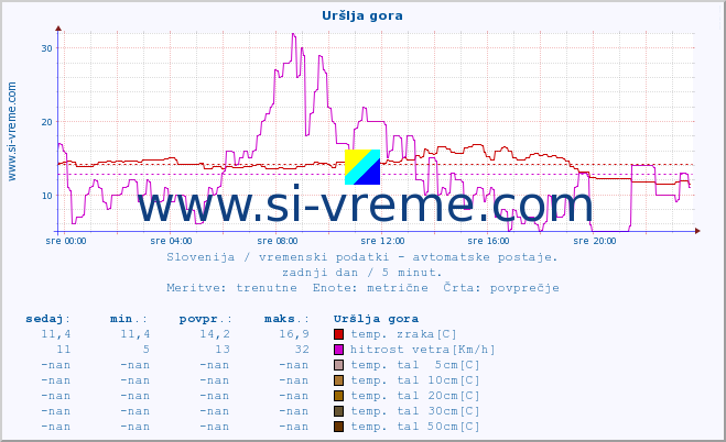 POVPREČJE :: Uršlja gora :: temp. zraka | vlaga | smer vetra | hitrost vetra | sunki vetra | tlak | padavine | sonce | temp. tal  5cm | temp. tal 10cm | temp. tal 20cm | temp. tal 30cm | temp. tal 50cm :: zadnji dan / 5 minut.