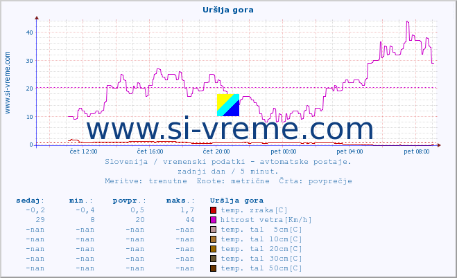 POVPREČJE :: Uršlja gora :: temp. zraka | vlaga | smer vetra | hitrost vetra | sunki vetra | tlak | padavine | sonce | temp. tal  5cm | temp. tal 10cm | temp. tal 20cm | temp. tal 30cm | temp. tal 50cm :: zadnji dan / 5 minut.