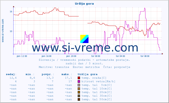 POVPREČJE :: Uršlja gora :: temp. zraka | vlaga | smer vetra | hitrost vetra | sunki vetra | tlak | padavine | sonce | temp. tal  5cm | temp. tal 10cm | temp. tal 20cm | temp. tal 30cm | temp. tal 50cm :: zadnji dan / 5 minut.