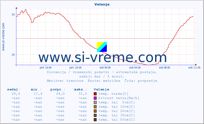 POVPREČJE :: Velenje :: temp. zraka | vlaga | smer vetra | hitrost vetra | sunki vetra | tlak | padavine | sonce | temp. tal  5cm | temp. tal 10cm | temp. tal 20cm | temp. tal 30cm | temp. tal 50cm :: zadnji dan / 5 minut.