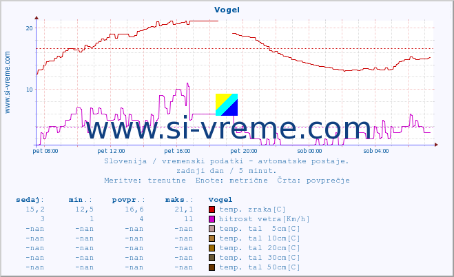 POVPREČJE :: Vogel :: temp. zraka | vlaga | smer vetra | hitrost vetra | sunki vetra | tlak | padavine | sonce | temp. tal  5cm | temp. tal 10cm | temp. tal 20cm | temp. tal 30cm | temp. tal 50cm :: zadnji dan / 5 minut.