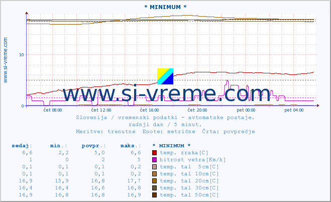 POVPREČJE :: * MINIMUM * :: temp. zraka | vlaga | smer vetra | hitrost vetra | sunki vetra | tlak | padavine | sonce | temp. tal  5cm | temp. tal 10cm | temp. tal 20cm | temp. tal 30cm | temp. tal 50cm :: zadnji dan / 5 minut.