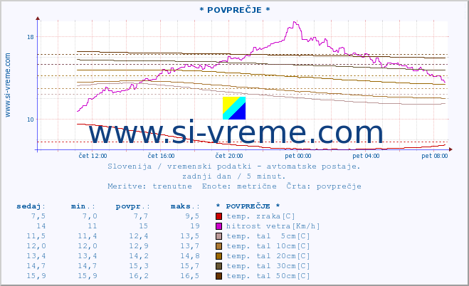 POVPREČJE :: * POVPREČJE * :: temp. zraka | vlaga | smer vetra | hitrost vetra | sunki vetra | tlak | padavine | sonce | temp. tal  5cm | temp. tal 10cm | temp. tal 20cm | temp. tal 30cm | temp. tal 50cm :: zadnji dan / 5 minut.