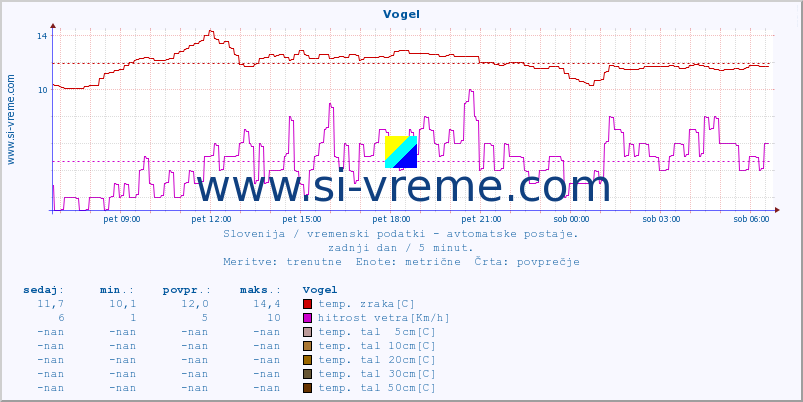 POVPREČJE :: Vogel :: temp. zraka | vlaga | smer vetra | hitrost vetra | sunki vetra | tlak | padavine | sonce | temp. tal  5cm | temp. tal 10cm | temp. tal 20cm | temp. tal 30cm | temp. tal 50cm :: zadnji dan / 5 minut.