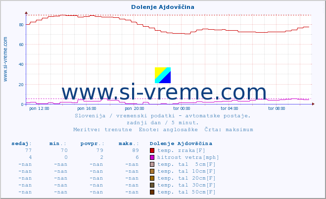 POVPREČJE :: Dolenje Ajdovščina :: temp. zraka | vlaga | smer vetra | hitrost vetra | sunki vetra | tlak | padavine | sonce | temp. tal  5cm | temp. tal 10cm | temp. tal 20cm | temp. tal 30cm | temp. tal 50cm :: zadnji dan / 5 minut.