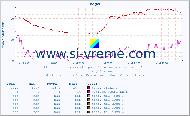 POVPREČJE :: Vogel :: temp. zraka | vlaga | smer vetra | hitrost vetra | sunki vetra | tlak | padavine | sonce | temp. tal  5cm | temp. tal 10cm | temp. tal 20cm | temp. tal 30cm | temp. tal 50cm :: zadnji dan / 5 minut.