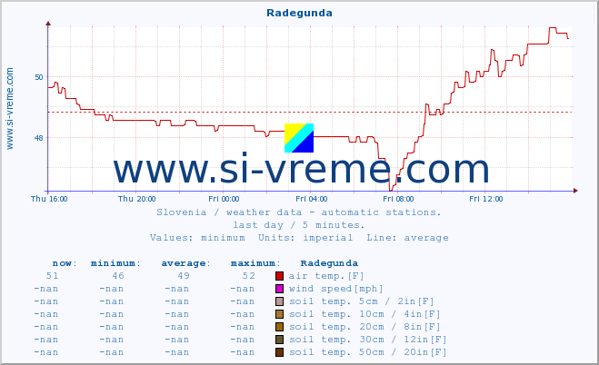  :: Radegunda :: air temp. | humi- dity | wind dir. | wind speed | wind gusts | air pressure | precipi- tation | sun strength | soil temp. 5cm / 2in | soil temp. 10cm / 4in | soil temp. 20cm / 8in | soil temp. 30cm / 12in | soil temp. 50cm / 20in :: last day / 5 minutes.