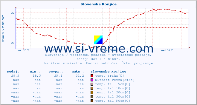 POVPREČJE :: Slovenske Konjice :: temp. zraka | vlaga | smer vetra | hitrost vetra | sunki vetra | tlak | padavine | sonce | temp. tal  5cm | temp. tal 10cm | temp. tal 20cm | temp. tal 30cm | temp. tal 50cm :: zadnji dan / 5 minut.