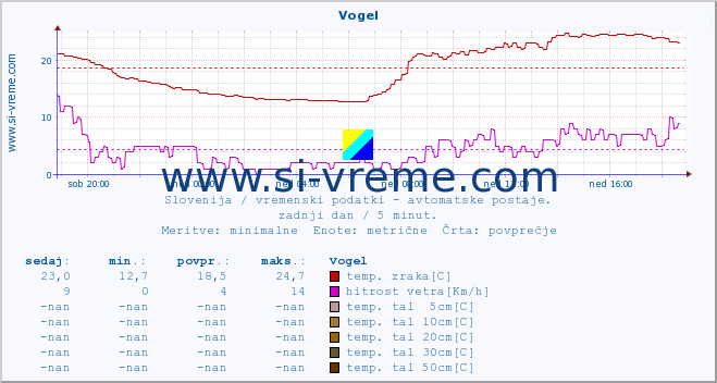 POVPREČJE :: Vogel :: temp. zraka | vlaga | smer vetra | hitrost vetra | sunki vetra | tlak | padavine | sonce | temp. tal  5cm | temp. tal 10cm | temp. tal 20cm | temp. tal 30cm | temp. tal 50cm :: zadnji dan / 5 minut.