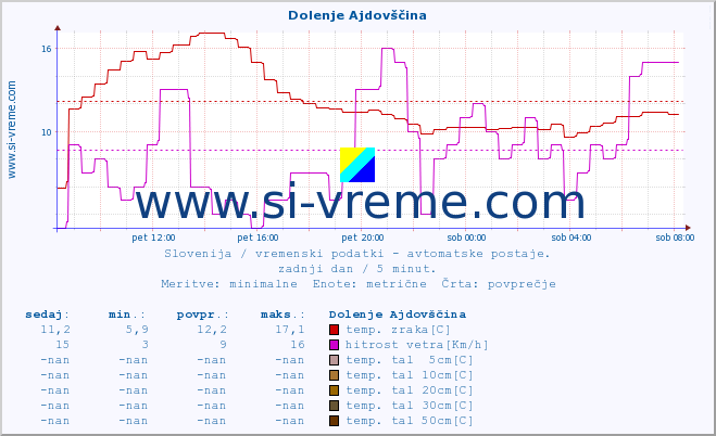 POVPREČJE :: Dolenje Ajdovščina :: temp. zraka | vlaga | smer vetra | hitrost vetra | sunki vetra | tlak | padavine | sonce | temp. tal  5cm | temp. tal 10cm | temp. tal 20cm | temp. tal 30cm | temp. tal 50cm :: zadnji dan / 5 minut.