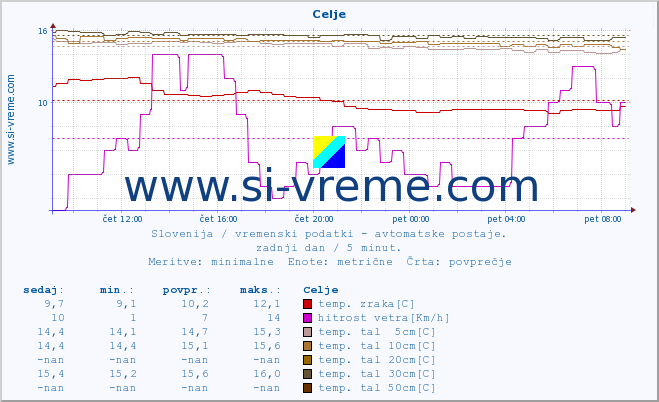 POVPREČJE :: Celje :: temp. zraka | vlaga | smer vetra | hitrost vetra | sunki vetra | tlak | padavine | sonce | temp. tal  5cm | temp. tal 10cm | temp. tal 20cm | temp. tal 30cm | temp. tal 50cm :: zadnji dan / 5 minut.