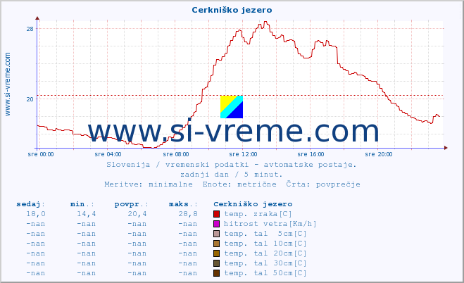 POVPREČJE :: Cerkniško jezero :: temp. zraka | vlaga | smer vetra | hitrost vetra | sunki vetra | tlak | padavine | sonce | temp. tal  5cm | temp. tal 10cm | temp. tal 20cm | temp. tal 30cm | temp. tal 50cm :: zadnji dan / 5 minut.