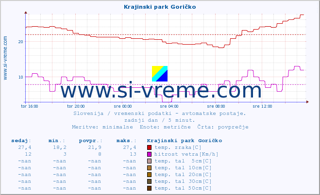 POVPREČJE :: Krajinski park Goričko :: temp. zraka | vlaga | smer vetra | hitrost vetra | sunki vetra | tlak | padavine | sonce | temp. tal  5cm | temp. tal 10cm | temp. tal 20cm | temp. tal 30cm | temp. tal 50cm :: zadnji dan / 5 minut.