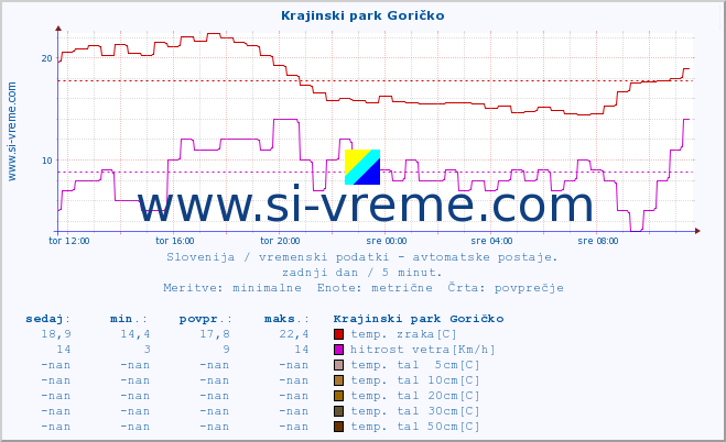 POVPREČJE :: Krajinski park Goričko :: temp. zraka | vlaga | smer vetra | hitrost vetra | sunki vetra | tlak | padavine | sonce | temp. tal  5cm | temp. tal 10cm | temp. tal 20cm | temp. tal 30cm | temp. tal 50cm :: zadnji dan / 5 minut.