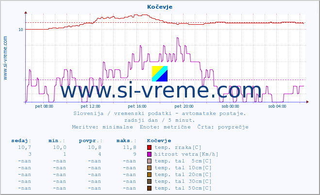 POVPREČJE :: Kočevje :: temp. zraka | vlaga | smer vetra | hitrost vetra | sunki vetra | tlak | padavine | sonce | temp. tal  5cm | temp. tal 10cm | temp. tal 20cm | temp. tal 30cm | temp. tal 50cm :: zadnji dan / 5 minut.