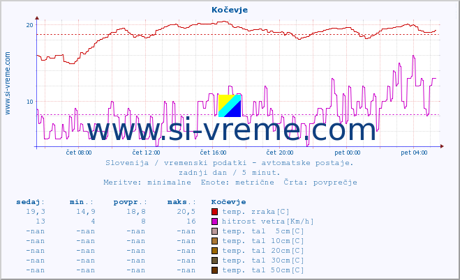 POVPREČJE :: Kočevje :: temp. zraka | vlaga | smer vetra | hitrost vetra | sunki vetra | tlak | padavine | sonce | temp. tal  5cm | temp. tal 10cm | temp. tal 20cm | temp. tal 30cm | temp. tal 50cm :: zadnji dan / 5 minut.