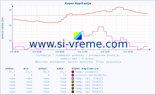 POVPREČJE :: Koper Kapitanija :: temp. zraka | vlaga | smer vetra | hitrost vetra | sunki vetra | tlak | padavine | sonce | temp. tal  5cm | temp. tal 10cm | temp. tal 20cm | temp. tal 30cm | temp. tal 50cm :: zadnji dan / 5 minut.