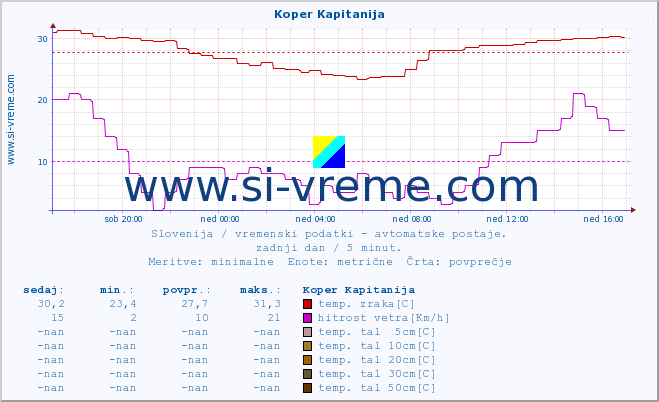 POVPREČJE :: Koper Kapitanija :: temp. zraka | vlaga | smer vetra | hitrost vetra | sunki vetra | tlak | padavine | sonce | temp. tal  5cm | temp. tal 10cm | temp. tal 20cm | temp. tal 30cm | temp. tal 50cm :: zadnji dan / 5 minut.