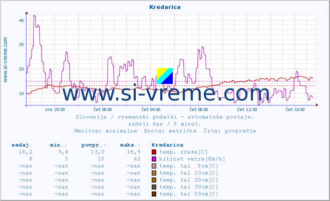 POVPREČJE :: Kredarica :: temp. zraka | vlaga | smer vetra | hitrost vetra | sunki vetra | tlak | padavine | sonce | temp. tal  5cm | temp. tal 10cm | temp. tal 20cm | temp. tal 30cm | temp. tal 50cm :: zadnji dan / 5 minut.