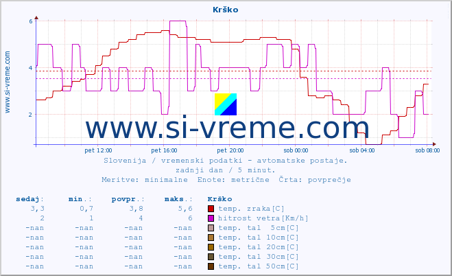 POVPREČJE :: Krško :: temp. zraka | vlaga | smer vetra | hitrost vetra | sunki vetra | tlak | padavine | sonce | temp. tal  5cm | temp. tal 10cm | temp. tal 20cm | temp. tal 30cm | temp. tal 50cm :: zadnji dan / 5 minut.