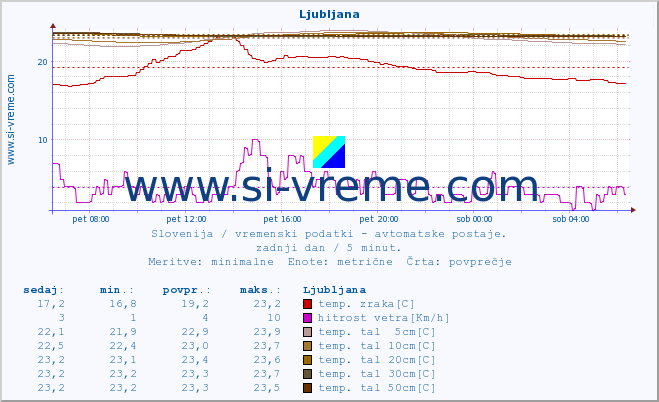 POVPREČJE :: Ljubljana :: temp. zraka | vlaga | smer vetra | hitrost vetra | sunki vetra | tlak | padavine | sonce | temp. tal  5cm | temp. tal 10cm | temp. tal 20cm | temp. tal 30cm | temp. tal 50cm :: zadnji dan / 5 minut.