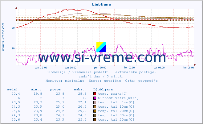 POVPREČJE :: Ljubljana :: temp. zraka | vlaga | smer vetra | hitrost vetra | sunki vetra | tlak | padavine | sonce | temp. tal  5cm | temp. tal 10cm | temp. tal 20cm | temp. tal 30cm | temp. tal 50cm :: zadnji dan / 5 minut.