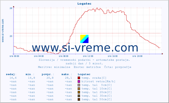 POVPREČJE :: Logatec :: temp. zraka | vlaga | smer vetra | hitrost vetra | sunki vetra | tlak | padavine | sonce | temp. tal  5cm | temp. tal 10cm | temp. tal 20cm | temp. tal 30cm | temp. tal 50cm :: zadnji dan / 5 minut.